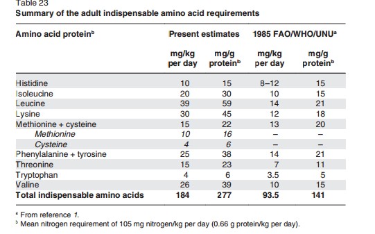 טבלת מינונים של חומצות אמינו הכרחיות